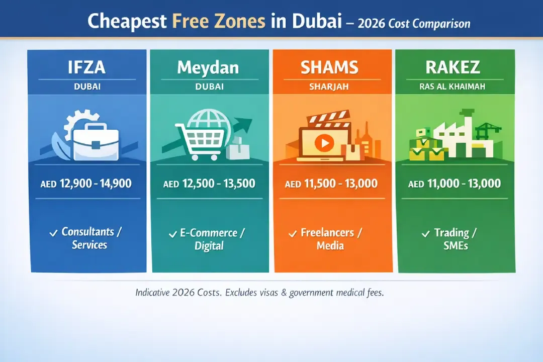 Cheapest Free Zone for Company Formation in Dubai 2026.
