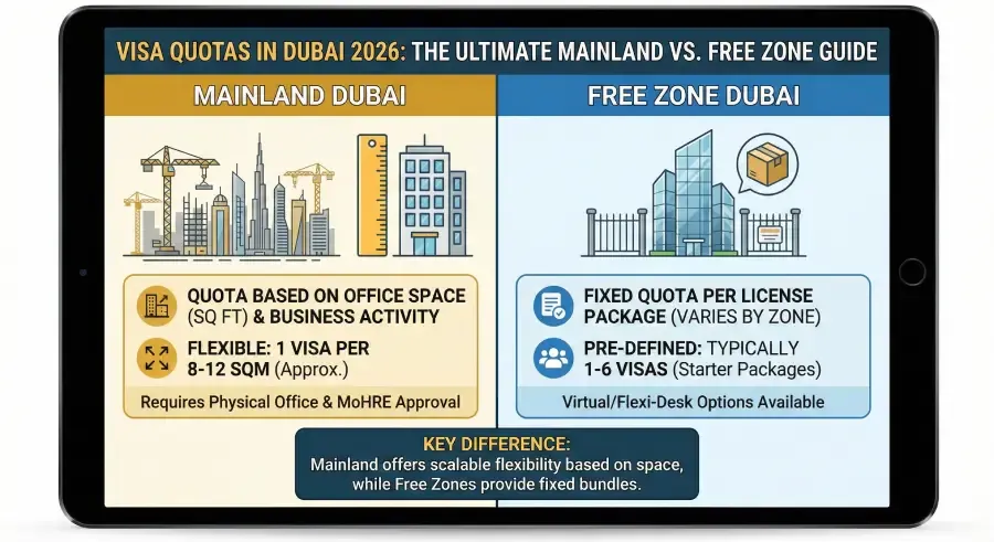 Visa Quotas in Dubai 2026: The Ultimate Mainland vs. Free Zone Guide”