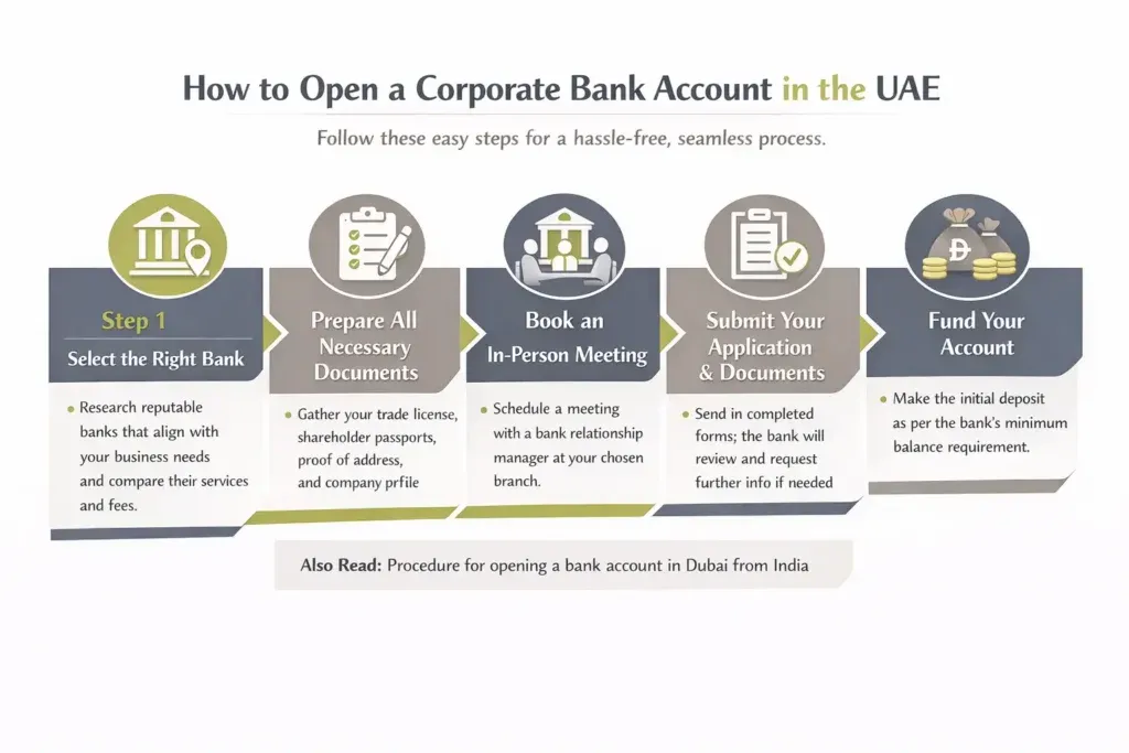 how-to-open-corporate-bank-account