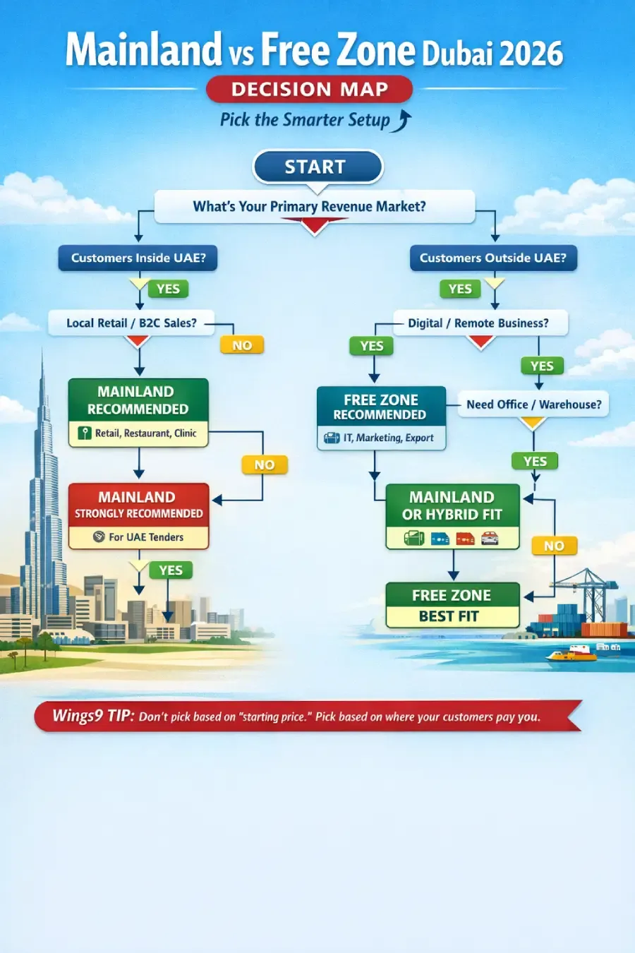 mainland-free-zone-dubai-2006