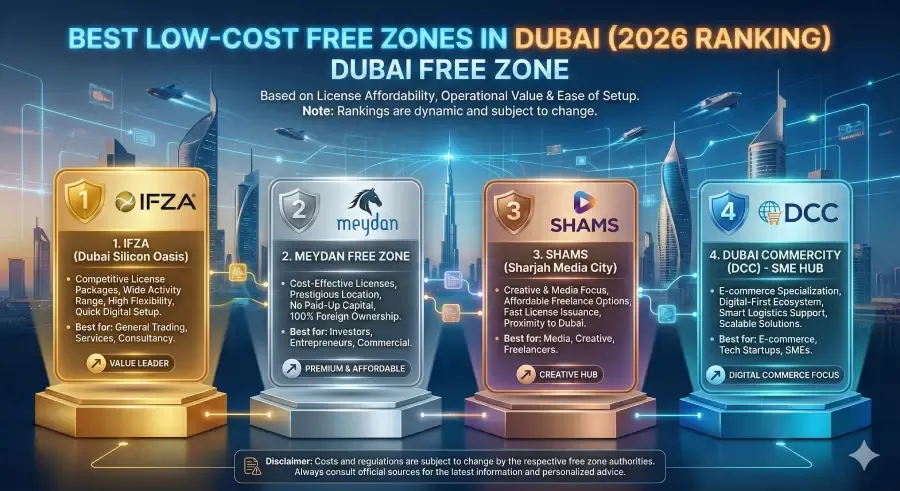 most-profitable-low-cost-free-zones-dubai-2026