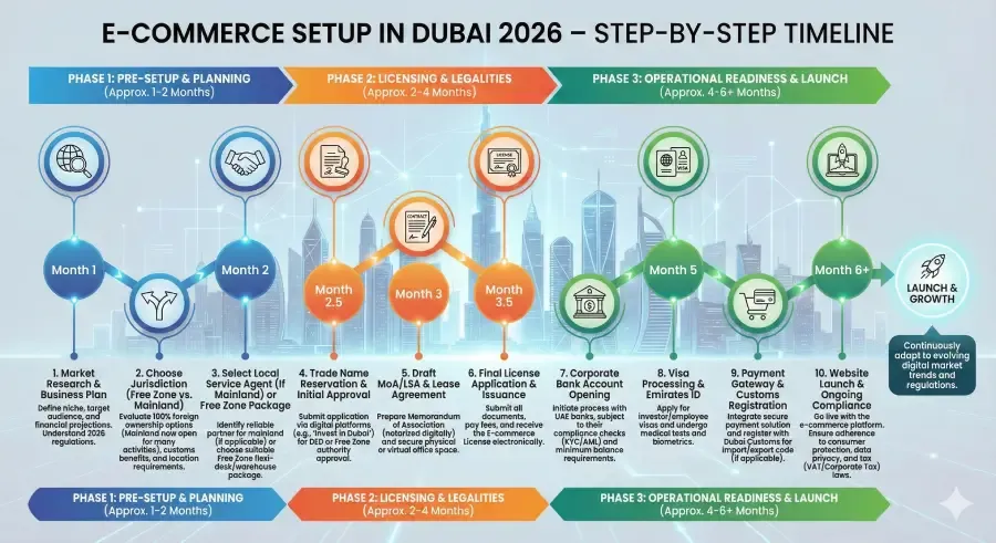 ecommerce-company-formation-dubai-2026